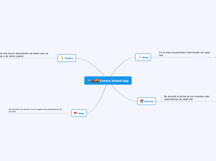 El Romanticismo Mind Map